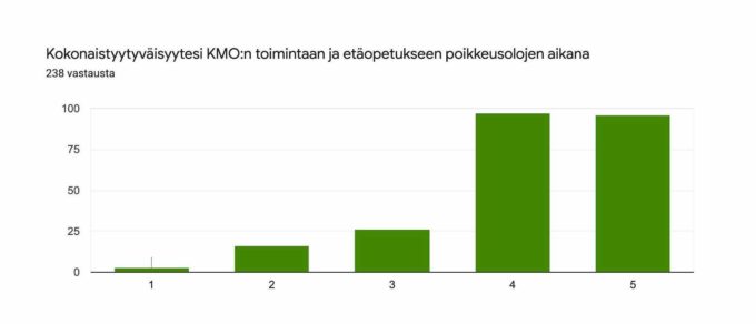 Diagrammi korona-ajan palautekyselyn vastauksista: kokonaistyytyväisyys