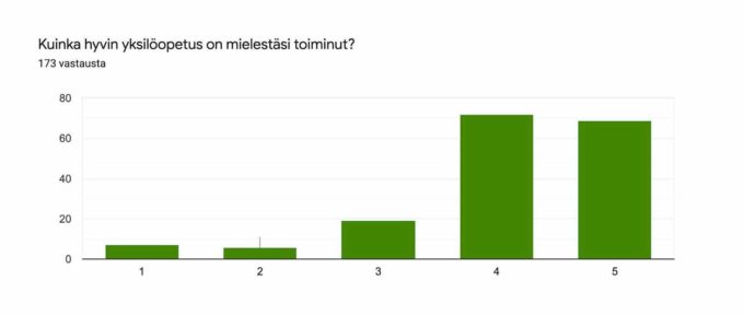 Diagrammi korona-ajan palautekyselyn tuloksista: tyytyväisyys yksilöopetukseen