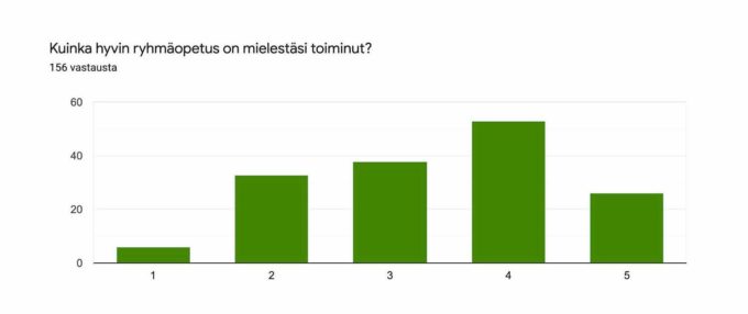 Diagrammi korona-ajan palautekyselystä: tyytyväisyysyksilöopetukseen