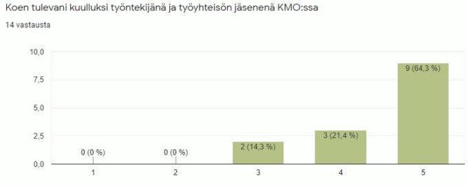 Pylväsdiagrammi opettajien kuulluksi tulemisesta työyhteisön jäseninä