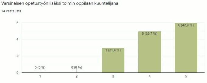 Pylväsdiagrammi opettajien kyselystä kuuntelijana toimimisesta