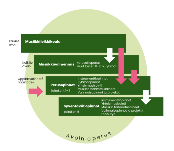 Opiston musiikkipolun kuvitus